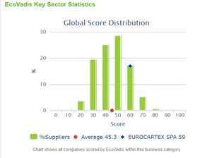 Global Score Distribution